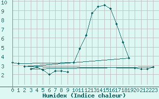 Courbe de l'humidex pour La Rochelle - Aerodrome (17)