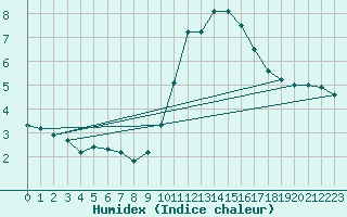 Courbe de l'humidex pour Pinsot (38)