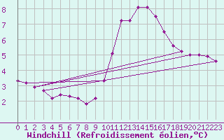 Courbe du refroidissement olien pour Pinsot (38)