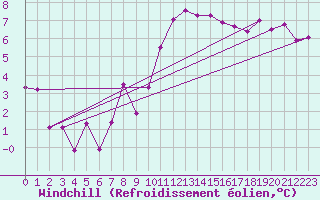 Courbe du refroidissement olien pour Saint-Brieuc (22)