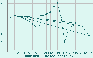 Courbe de l'humidex pour Klettwitz