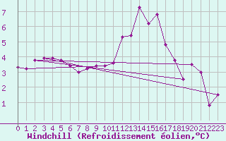Courbe du refroidissement olien pour Mumbles