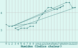 Courbe de l'humidex pour Preonzo (Sw)