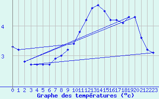 Courbe de tempratures pour Chailles (41)