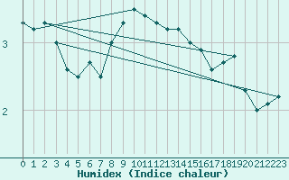 Courbe de l'humidex pour Faaroesund-Ar