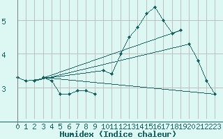 Courbe de l'humidex pour Ile de Groix (56)