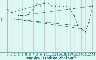 Courbe de l'humidex pour Adelsoe