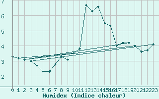 Courbe de l'humidex pour Saentis (Sw)