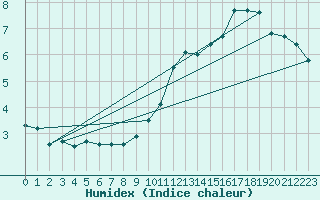 Courbe de l'humidex pour Blus (40)