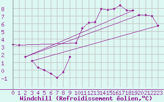 Courbe du refroidissement olien pour Mions (69)