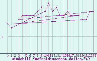 Courbe du refroidissement olien pour Cap Gris-Nez (62)