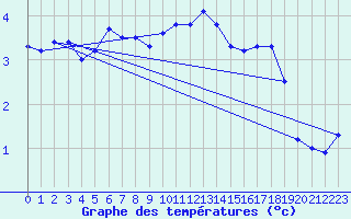 Courbe de tempratures pour Vardo