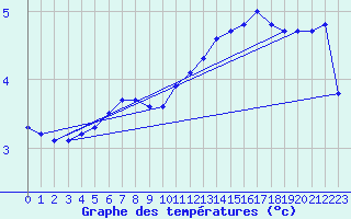 Courbe de tempratures pour Vaeroy Heliport