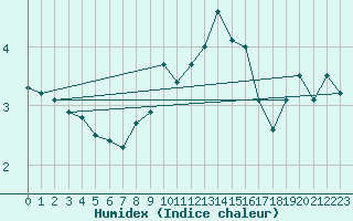 Courbe de l'humidex pour Torpup A