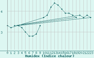 Courbe de l'humidex pour Waidhofen an der Ybbs