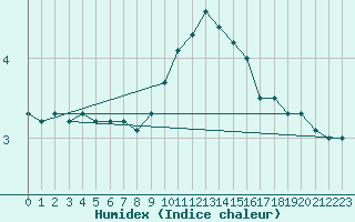 Courbe de l'humidex pour Ualand-Bjuland