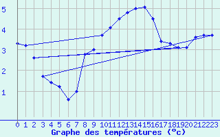 Courbe de tempratures pour Belfort-Dorans (90)