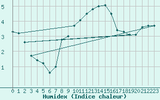 Courbe de l'humidex pour Belfort-Dorans (90)