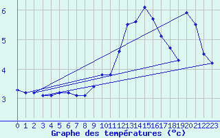 Courbe de tempratures pour Avignon (84)