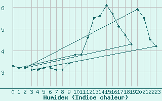 Courbe de l'humidex pour Avignon (84)