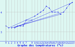 Courbe de tempratures pour Bad Marienberg