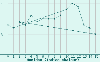 Courbe de l'humidex pour Ulm-Mhringen