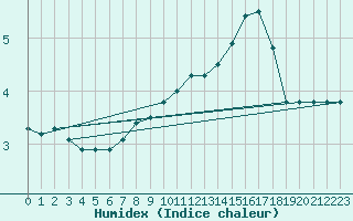Courbe de l'humidex pour Saint Wolfgang
