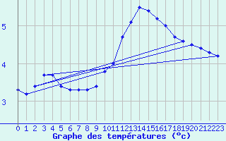 Courbe de tempratures pour Grenoble/St-Etienne-St-Geoirs (38)
