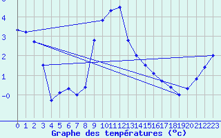 Courbe de tempratures pour Pilatus