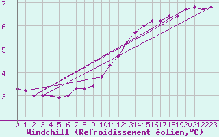 Courbe du refroidissement olien pour Thomery (77)