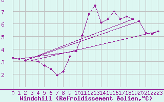 Courbe du refroidissement olien pour Ploumanac