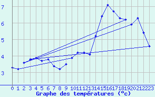 Courbe de tempratures pour Bridel (Lu)
