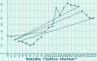 Courbe de l'humidex pour Grimentz (Sw)