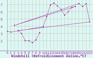 Courbe du refroidissement olien pour Colmar (68)