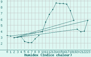 Courbe de l'humidex pour Spa - La Sauvenire (Be)