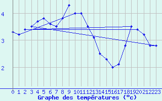 Courbe de tempratures pour Poroszlo