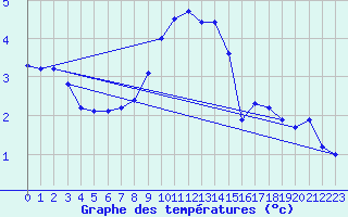 Courbe de tempratures pour Napf (Sw)