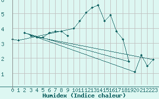 Courbe de l'humidex pour Argentan (61)