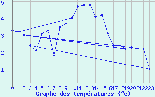 Courbe de tempratures pour Gap-Sud (05)