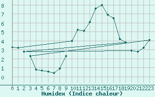 Courbe de l'humidex pour Eygliers (05)