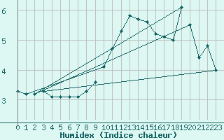 Courbe de l'humidex pour Stabroek