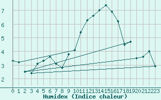 Courbe de l'humidex pour Bellengreville (14)