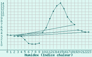 Courbe de l'humidex pour Pontarlier (25)