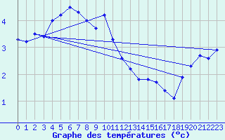 Courbe de tempratures pour Skagen