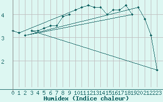 Courbe de l'humidex pour Johvi