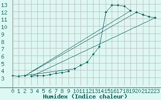 Courbe de l'humidex pour Vliermaal-Kortessem (Be)