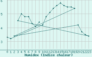 Courbe de l'humidex pour Harzgerode