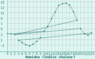 Courbe de l'humidex pour Selonnet (04)