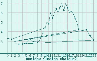 Courbe de l'humidex pour Connaught Airport