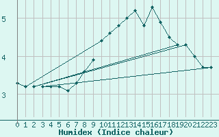 Courbe de l'humidex pour Budapest / Lorinc